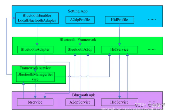 【Android】【Bluetooth Stack】Android Bluetooth架构分析（超详细），Android Bluetooth架构深度解析，从Bluetooth Stack看Android蓝牙系统运作机制（超详细），Android蓝牙架构深度解析，从Bluetooth Stack探究蓝牙系统运作机制（超详解） 第2张