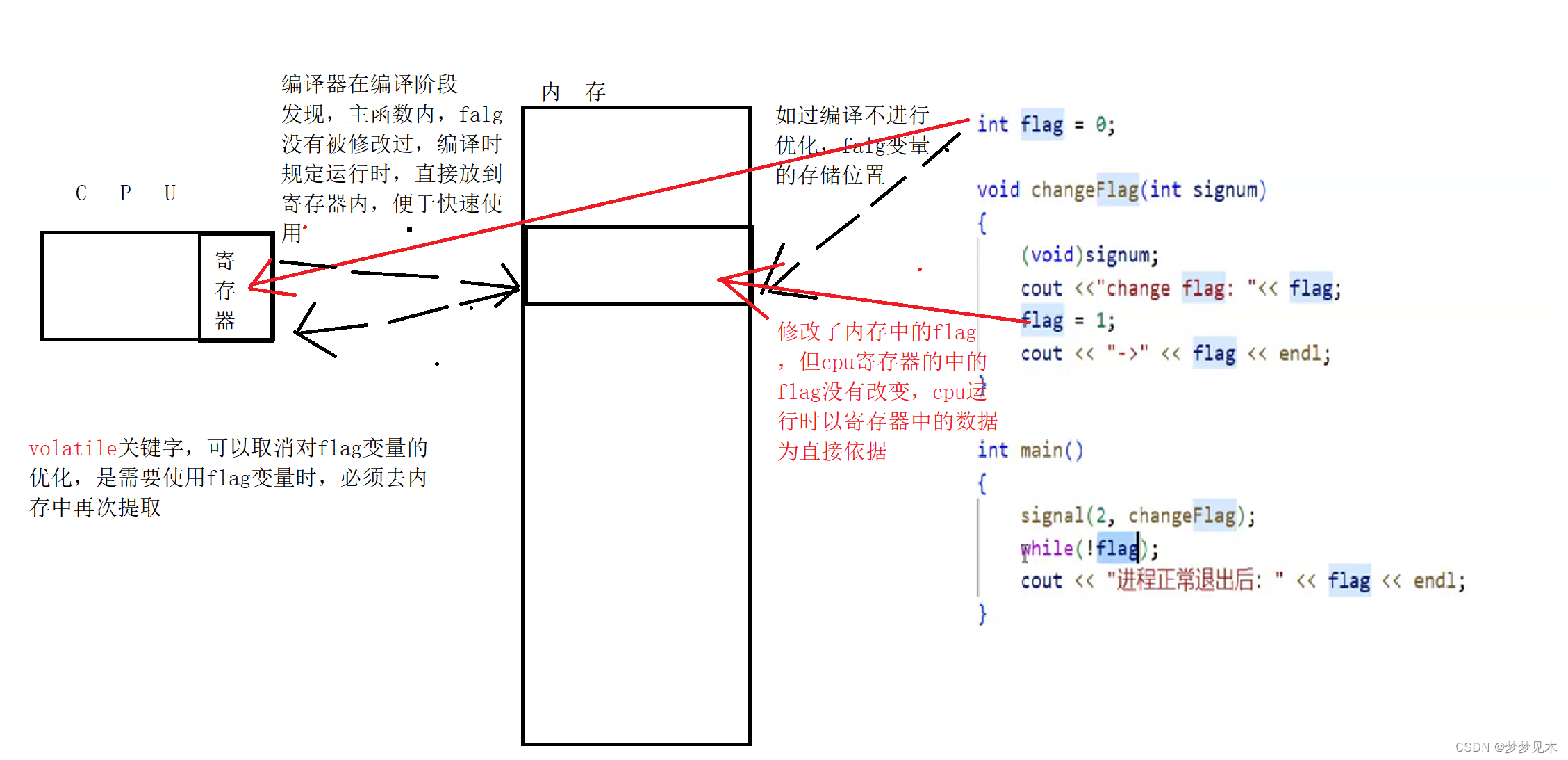 C语言 volatile关键字