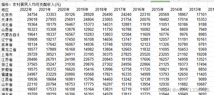 1997-2022年各省农村居民人均可支配收入数据（无缺失）