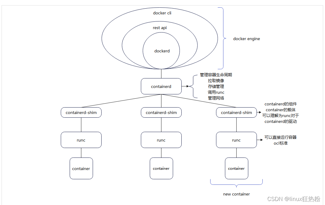 第三节-docker-cs架构分析