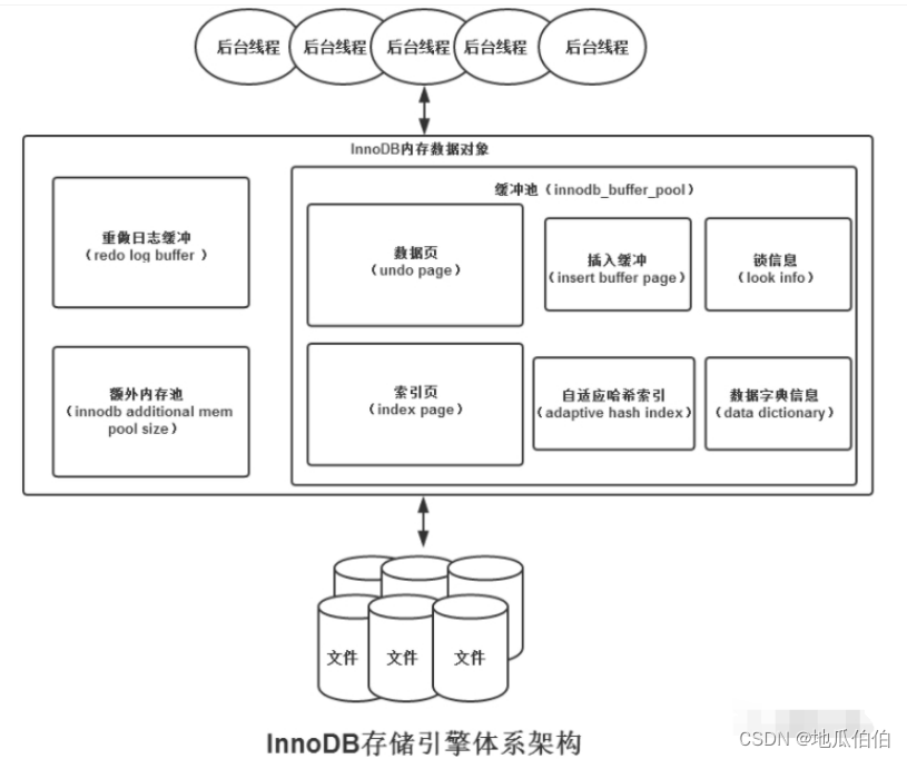 MySQL :: MySQL 8.0 Reference Manual :: 17.5.1 Buffer Pool