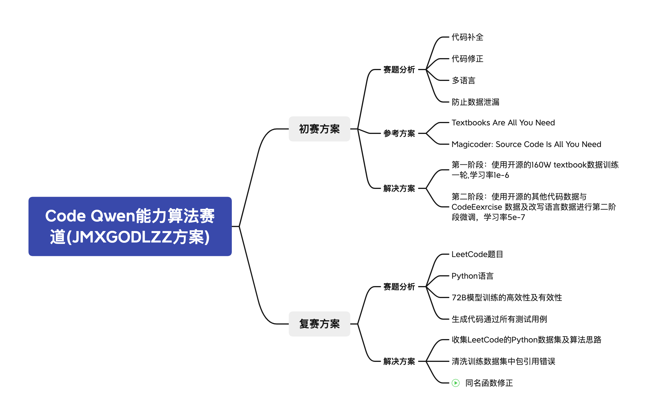 通义千问AI挑战赛赛后反思