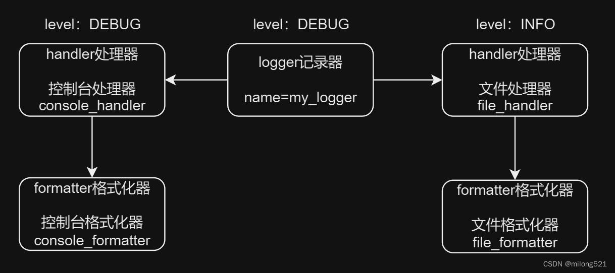 <span style='color:red;'>Python</span> <span style='color:red;'>常</span><span style='color:red;'>用</span><span style='color:red;'>模块</span>Logging