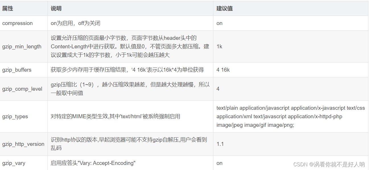 前端优化gzip
