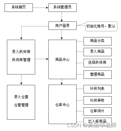 基于JSP+Mysql+HTml+Css仓库出入库管理系统设计与实现