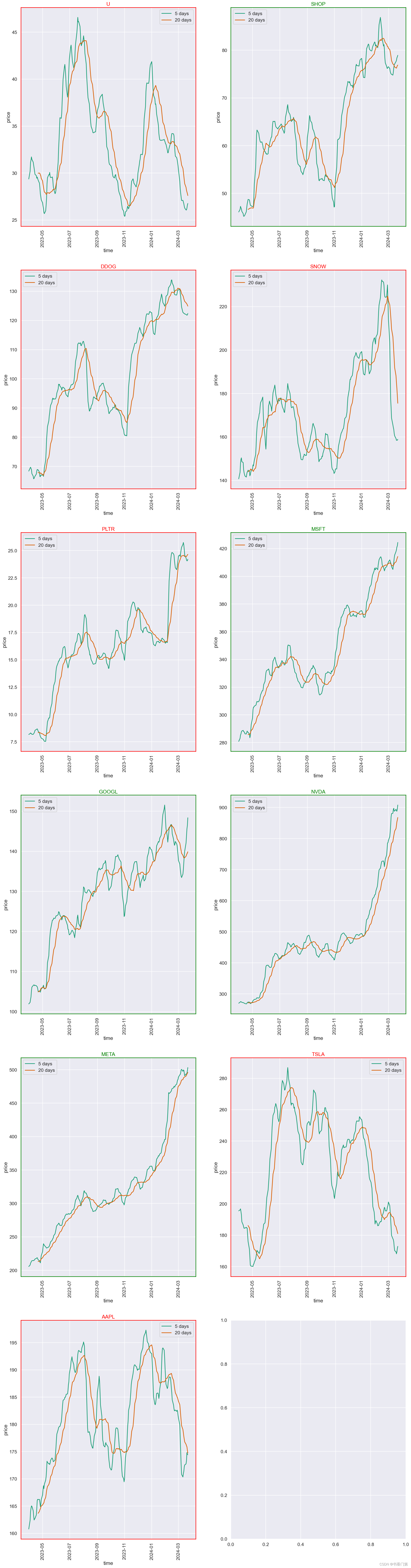 使用Python进行股票分析（2）