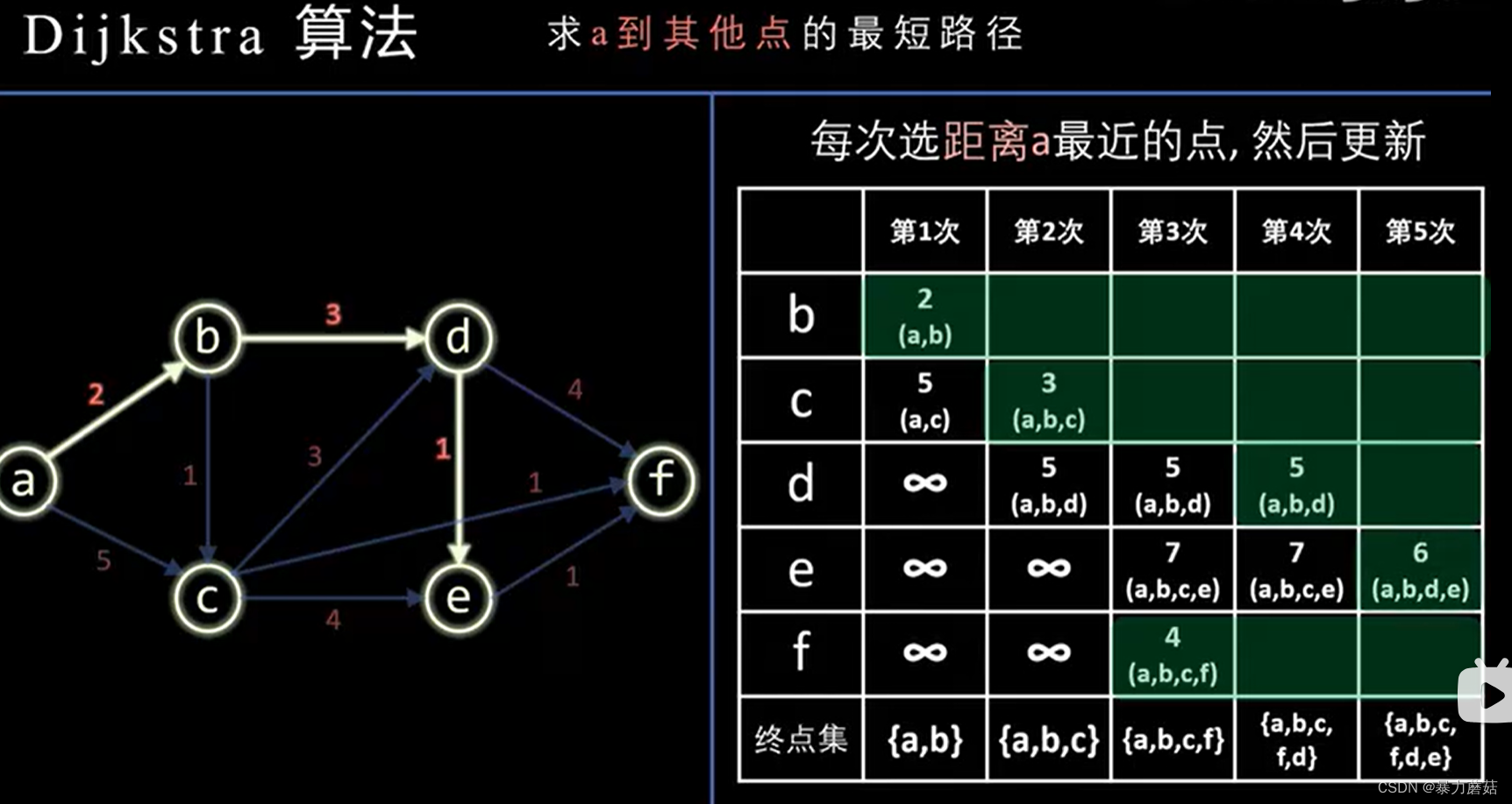 【数据结构-图】