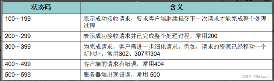 <span style='color:red;'>Servlet</span>第一篇【介绍<span style='color:red;'>Servlet</span>、HTTP协议、WEB目录结构、编写入门<span style='color:red;'>Servlet</span><span style='color:red;'>程序</span>、<span style='color:red;'>Servlet</span>生命周期】