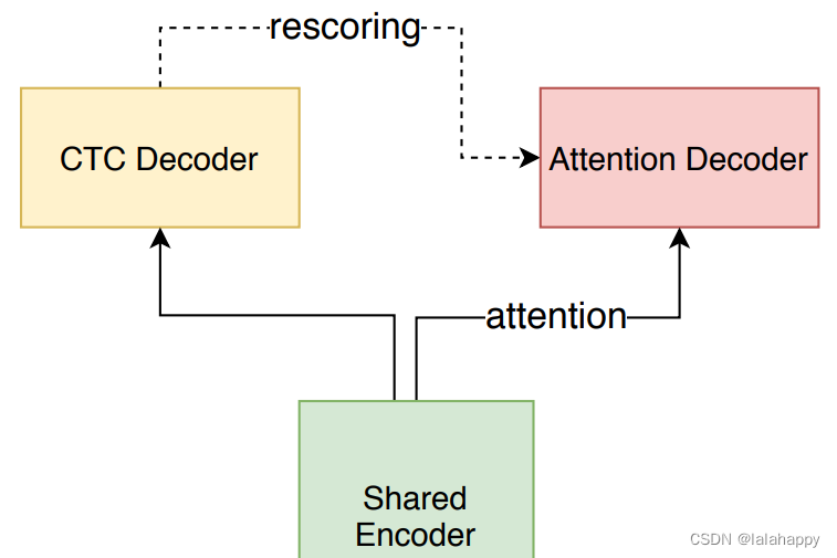 语音识别-paddlespeech-<span style='color:red;'>流程</span><span style='color:red;'>梳理</span>