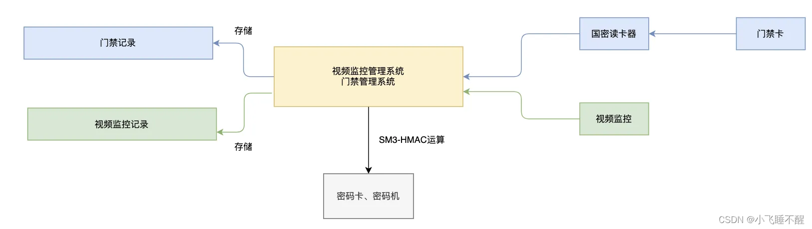 物理和环境安全