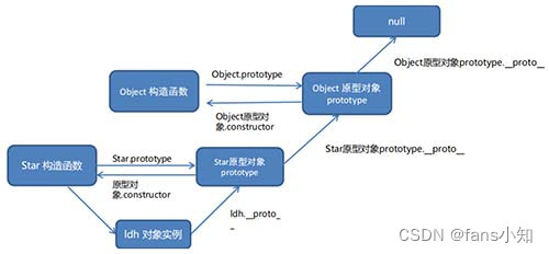 【 JS 进阶 】原型对象、面向对象