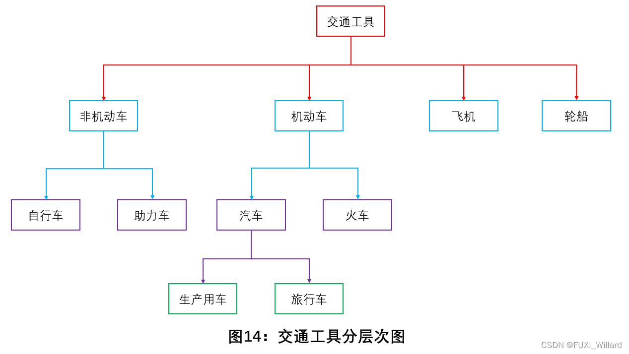 C++基础9：继承与派生