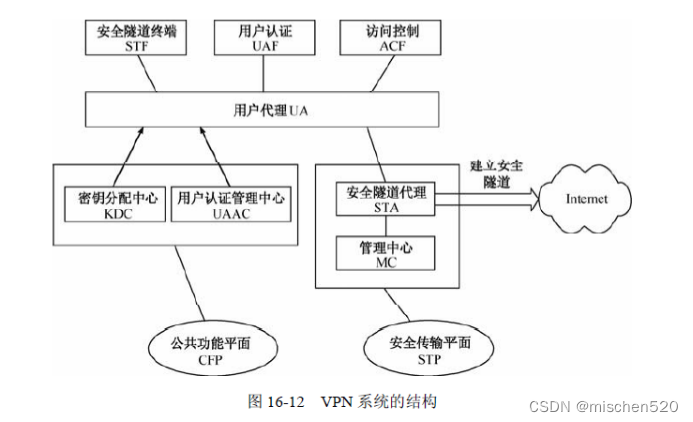 VPN 在网络安全中的应用