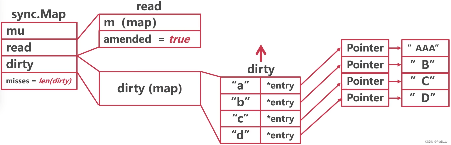 ![[sync.map dirty提升-2.png]]