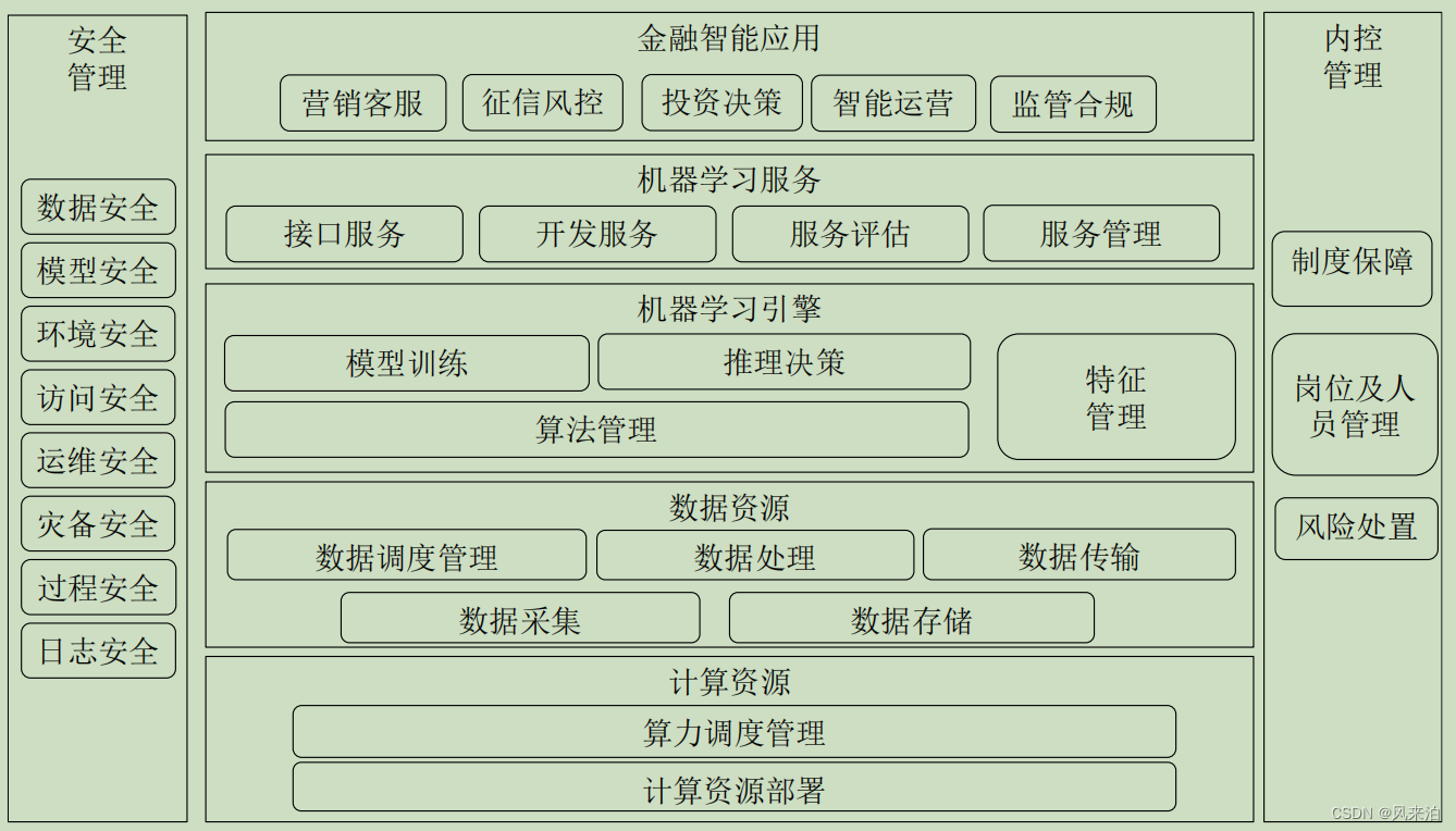 机器学习金融应用技术指南