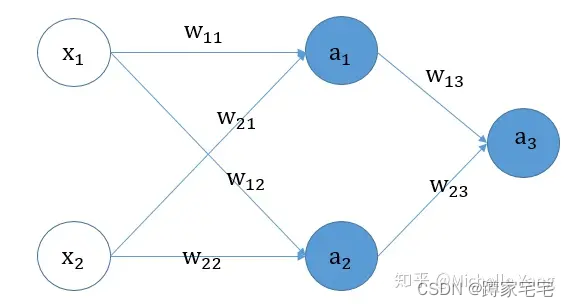 深度学习记录--随机初始化