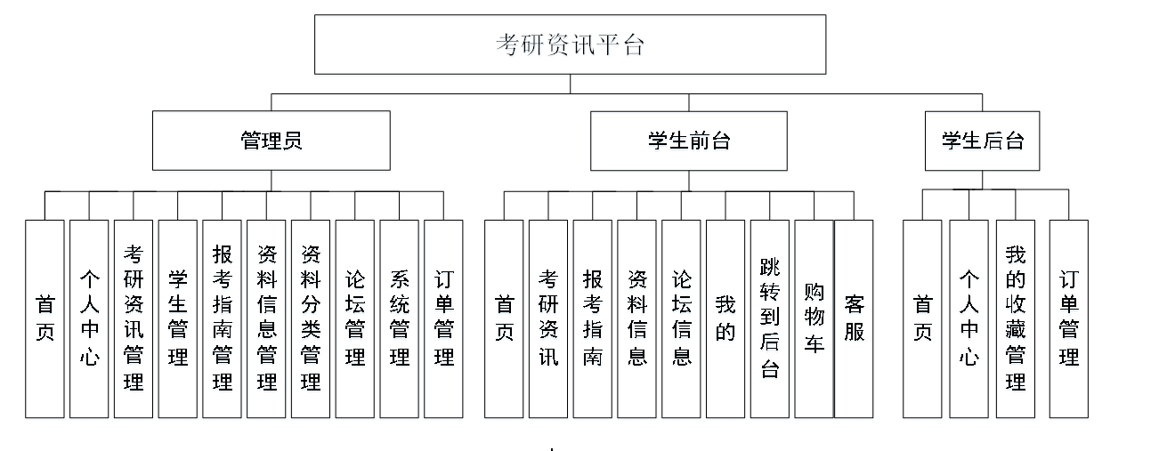 基于springboot vue考研资讯平台设计和实现(源码 lw 部署讲解)
