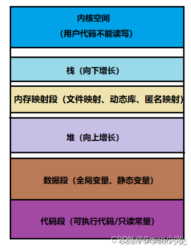 【C语言__动态内存管理__复习篇6】