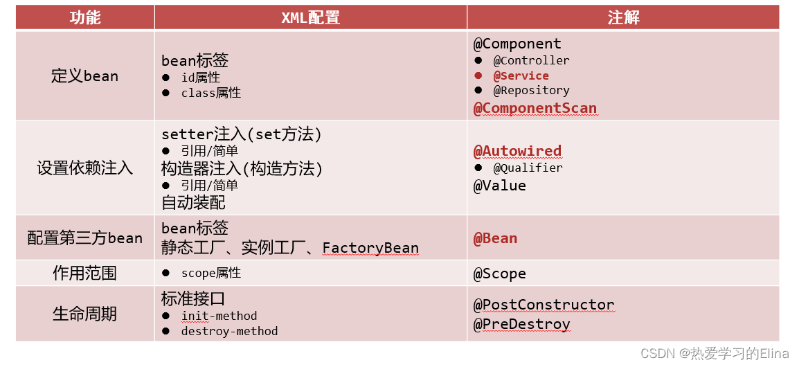 SSM框架学习笔记01 | 注解开发