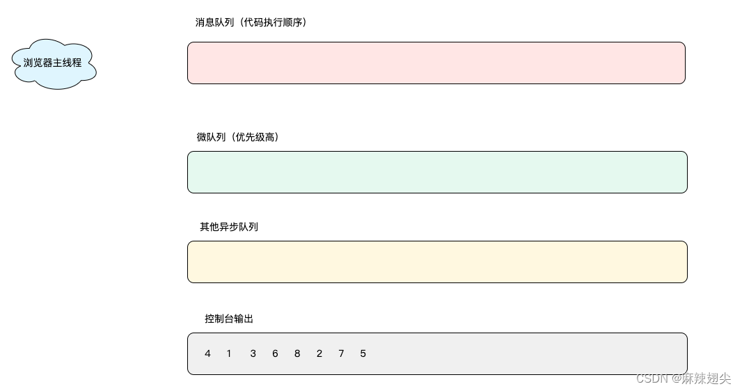 【js】事件循环之promise的async/await与setTimeout