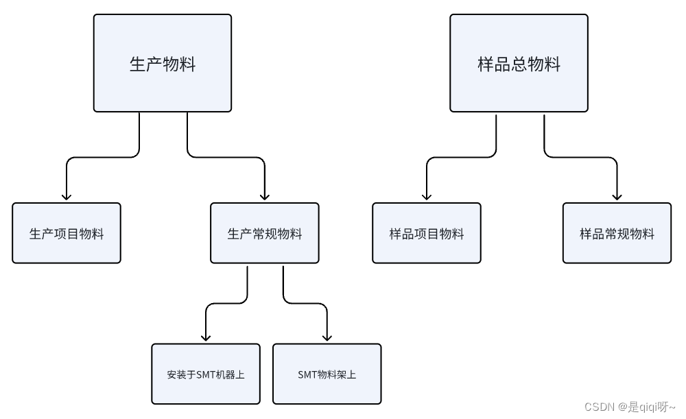 物料管理<span style='color:red;'>第二</span><span style='color:red;'>弹</span>~