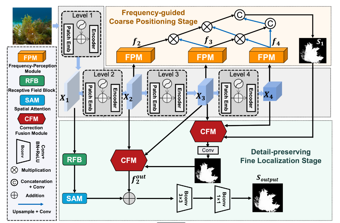 【论文阅读笔记】Frequency Perception Network for Camouflaged Object Detection