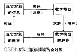 数学建模——建立数学模型（1）