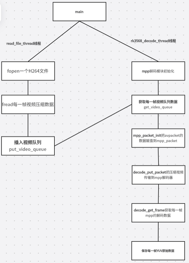 RK3568上如何使用MPP进行硬解码