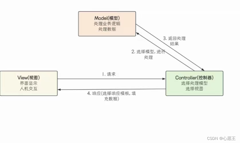 Spring web MVC（入门）