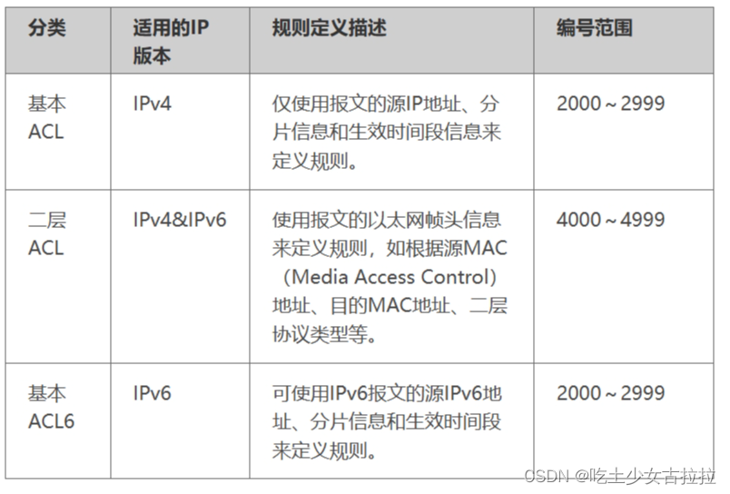 基于ACL规则定义的ACL分类