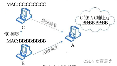 【<span style='color:red;'>系统</span><span style='color:red;'>架构</span>师】-第4章-信息安全<span style='color:red;'>技术</span>