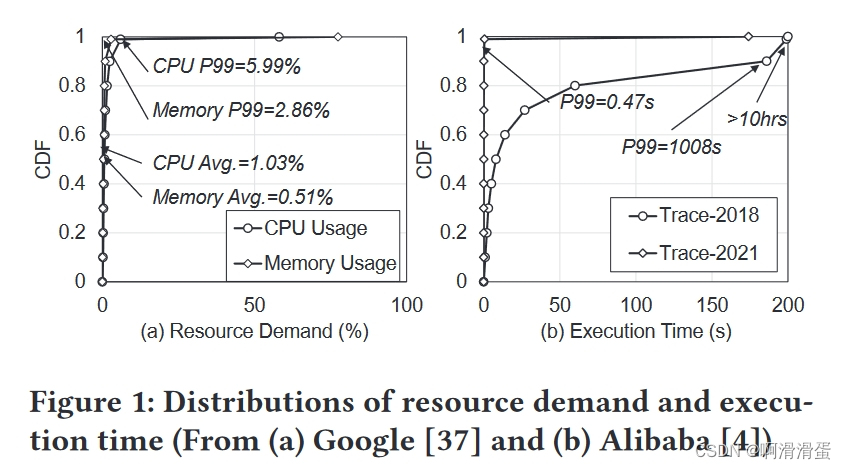 图1. a为谷歌集群数据集中任务的cpu和内存占用率的分布，b为阿里巴巴集群数据集中任务运行时间的分布