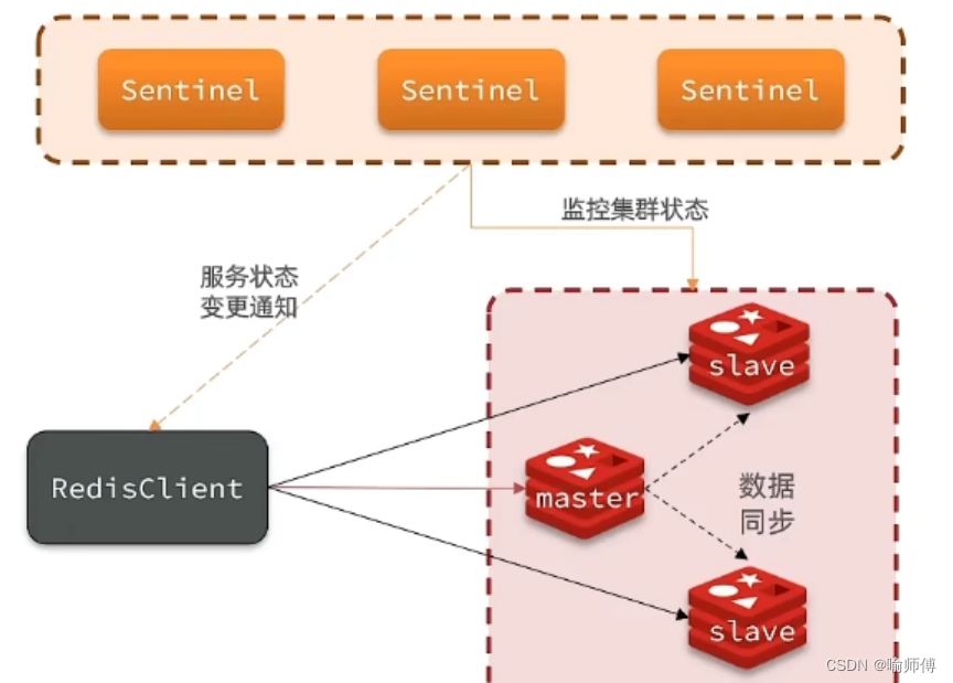 Redis高可用（主从复制、哨兵模式）详解