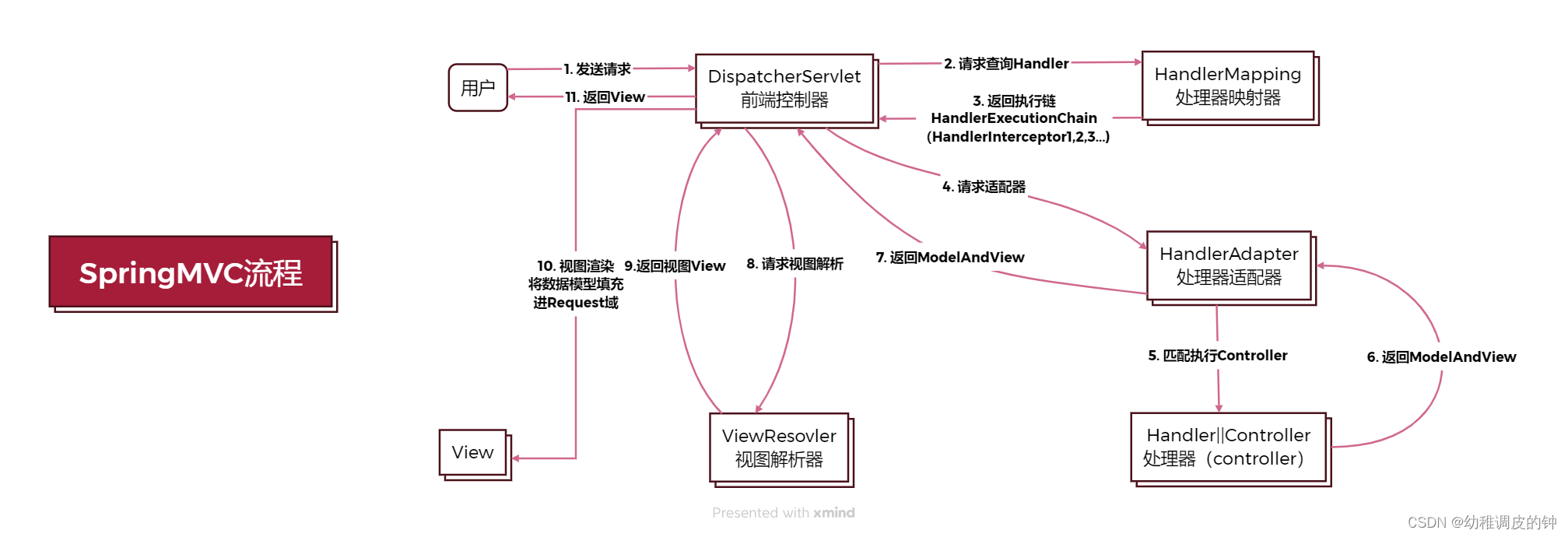 SpringMVC