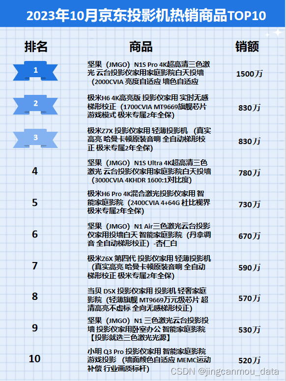 京东数据运营（京东API接口）：10月投影仪店铺数据分析