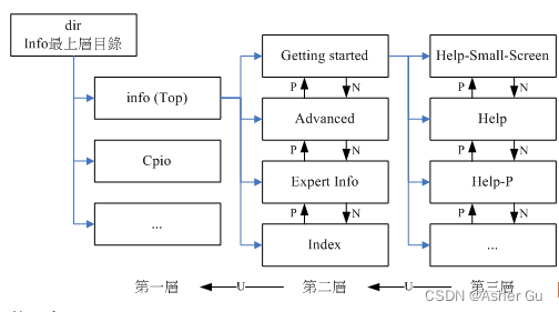 鸟哥的Linux私房菜 总结索引 | 第四章：首次登陆与线上求助