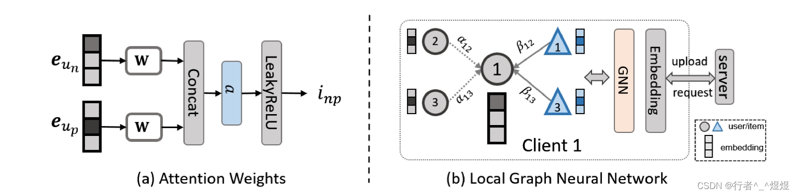 Local Graph Neural Network