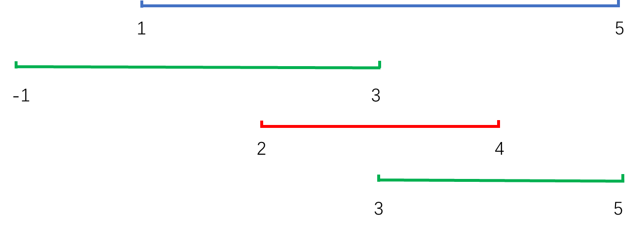 <span style='color:red;'>每周</span>一算法：<span style='color:red;'>区间</span>覆盖