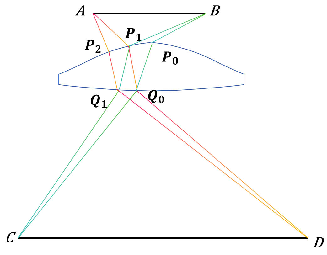 透镜等光程示意图