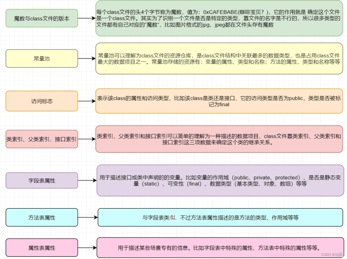 【JVM 基础】类字节码详解