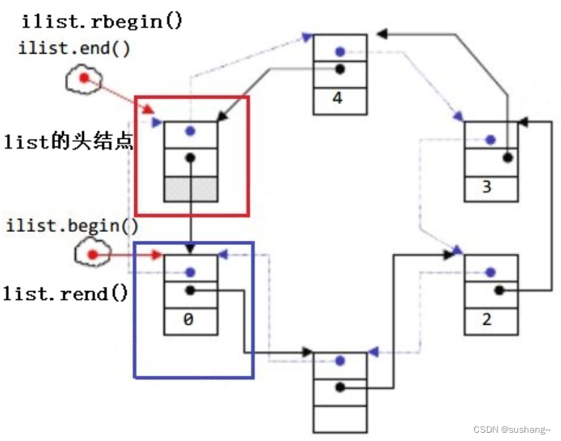 C++<span style='color:red;'>初</span><span style='color:red;'>阶</span>-<span style='color:red;'>list</span><span style='color:red;'>的</span>介绍及使用