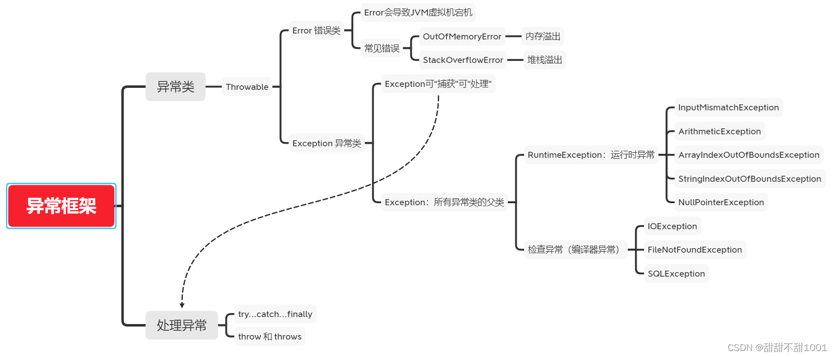 Java的异常 Exception