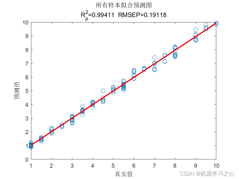 2024美赛预测算法 | 回归预测 | Matlab基于WOA-LSSVM鲸鱼算法优化最小二乘支持向量机的数据多输入单输出回归预测