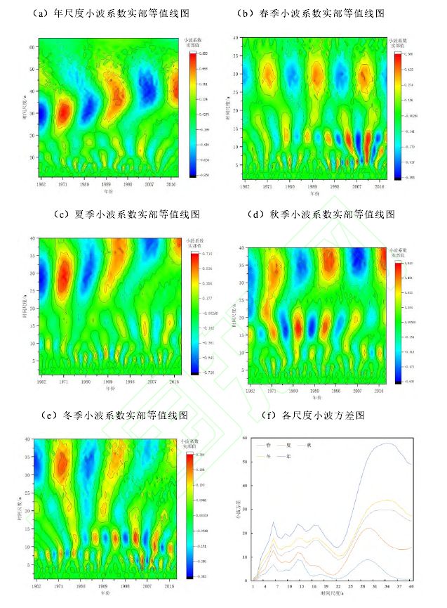 <span style='color:red;'>小</span><span style='color:red;'>波</span>变换——<span style='color:red;'>文献</span>摘录