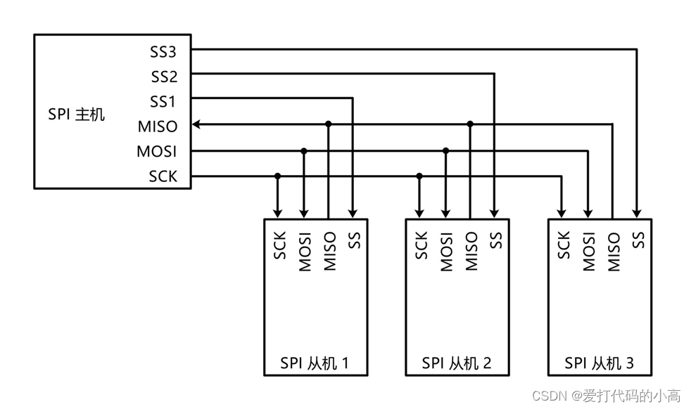 STM32的SPI通信介绍