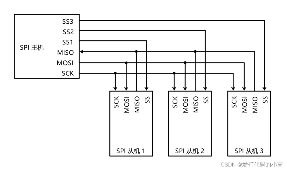 STM32<span style='color:red;'>的</span><span style='color:red;'>SPI</span><span style='color:red;'>通信</span>介绍