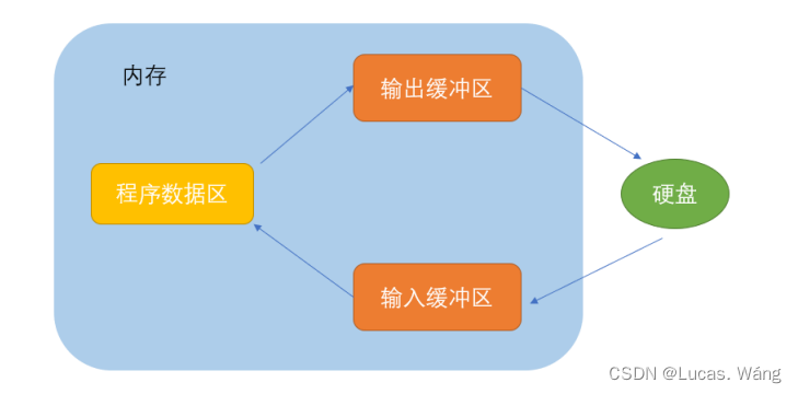 C语言进阶之文件操作