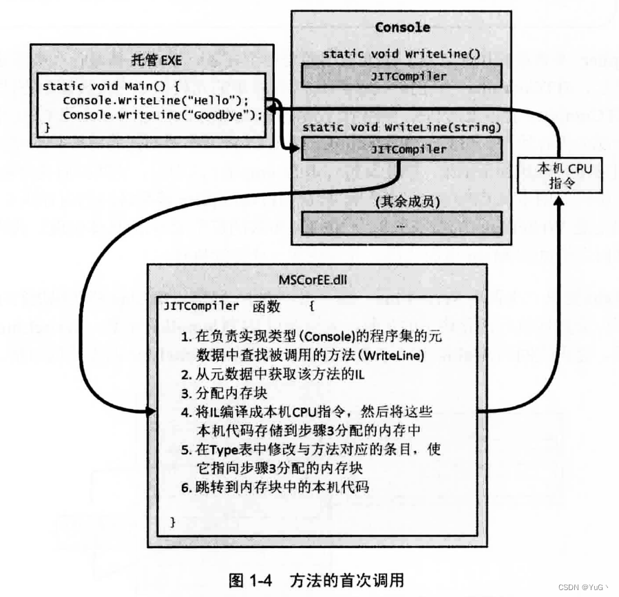 方法的首次调用