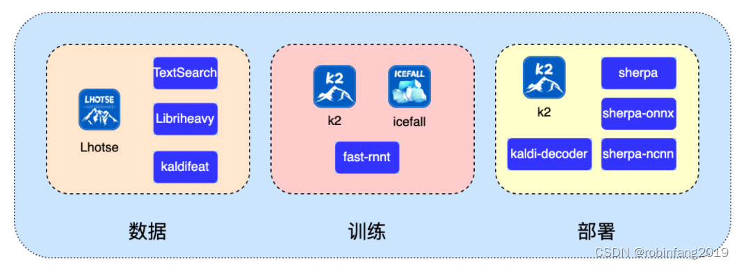 常用语音识别开源四大工具：Kaldi，PaddleSpeech，WeNet，EspNet