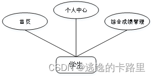 图3-2学生用例图